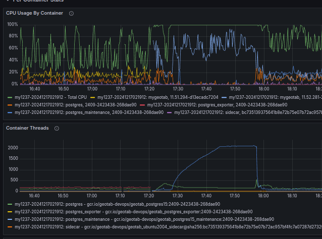 CPU Usage By Container